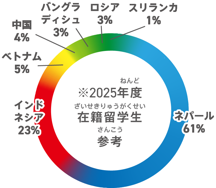 2025年度在籍留学生